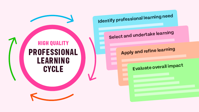 High quality professional learning cycle