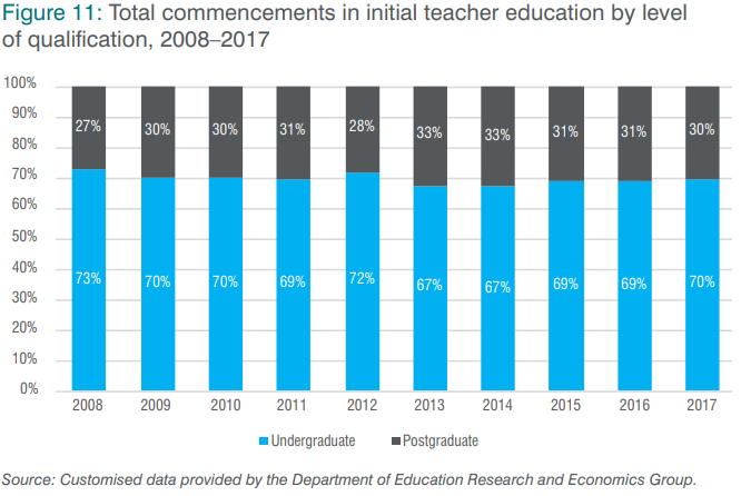 Figure 11: Total commencements in initial teacher education by level of qualification, 2008–2017