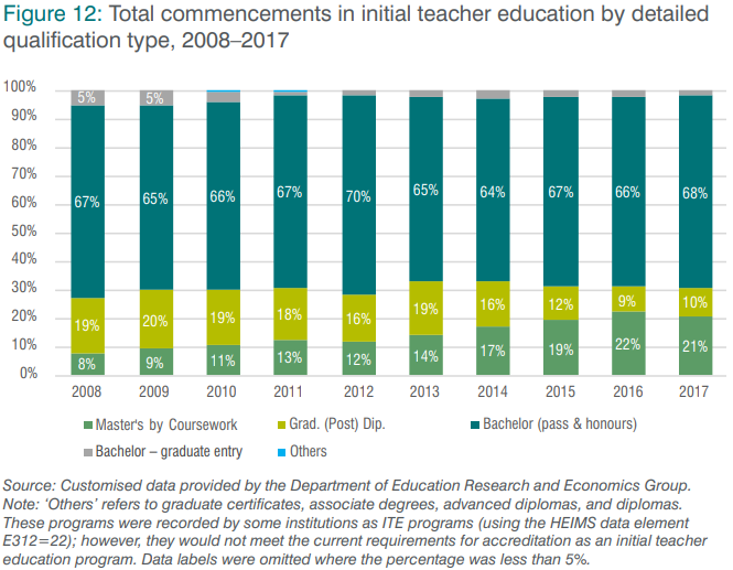 Figure 12: Total commencements in initial teacher education by detailed qualification type, 2008–2017