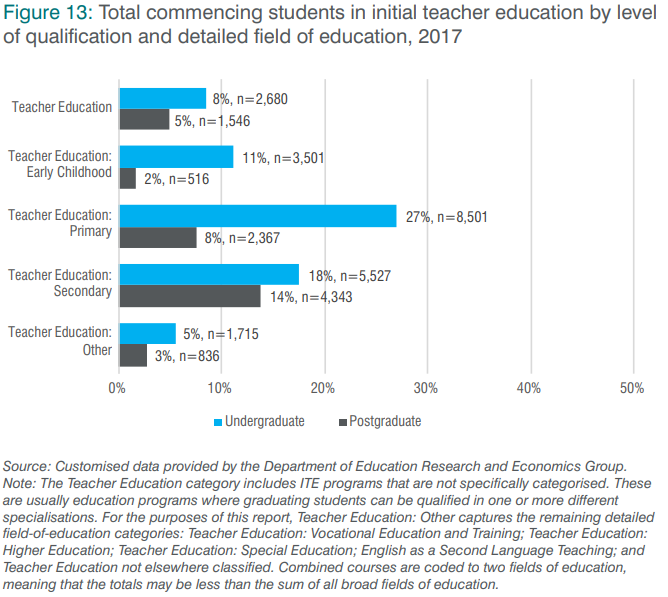 Figure 13: Total commencing students in initial teacher education by level of qualification and detailed field of education, 2017