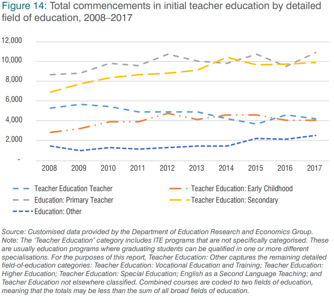 Figure 14: Total commencements in initial teacher education by detailed field of education, 2008–2017