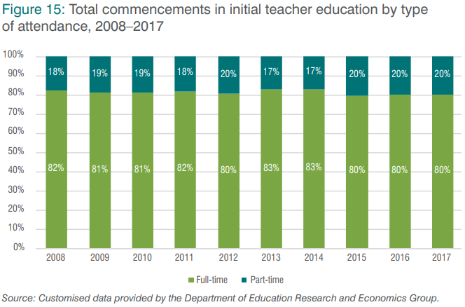 Figure 15: Total commencements in initial teacher education by type of attendance, 2008–2017