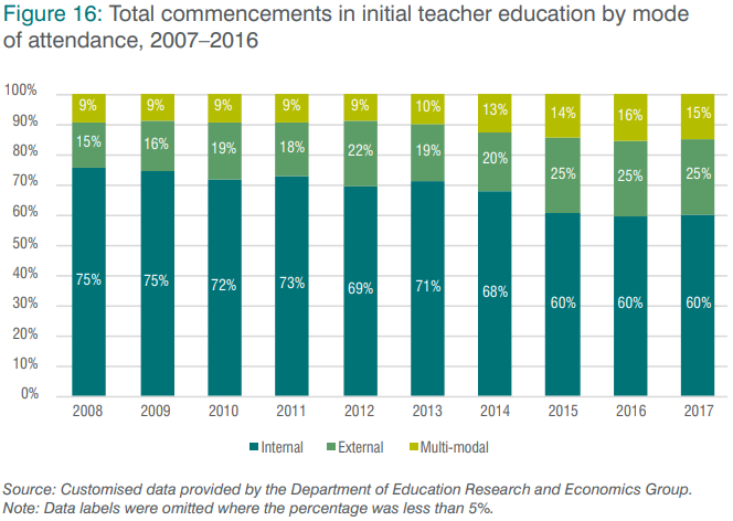 Figure 16: Total commencements in initial teacher education by mode of attendance, 2008–2017