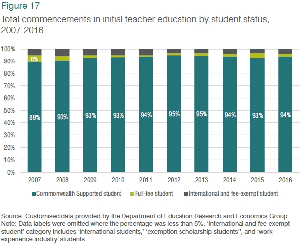 Figure 17: Total commencements in initial teacher education by student status, 2007-2016