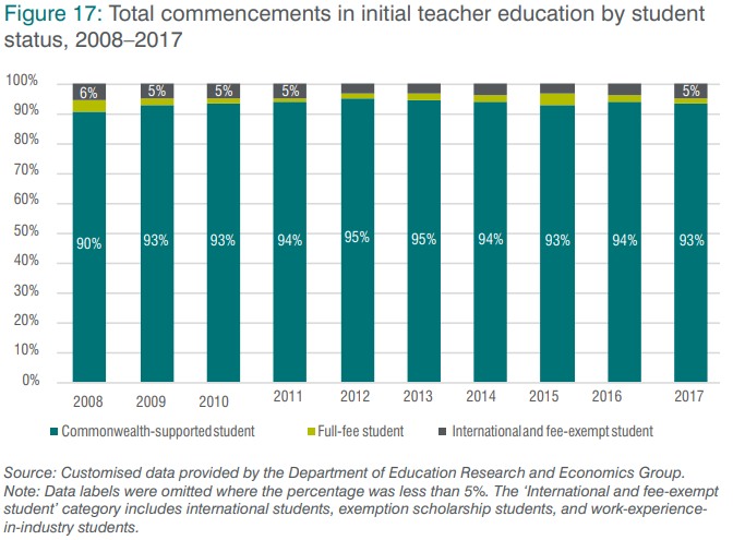 Figure 17: Total commencements in initial teacher education by student status, 2008–2017