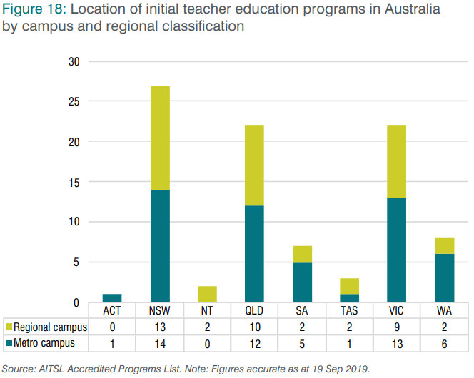 Figure 18: Location of initial teacher education programs in Australia by campus and regional classification