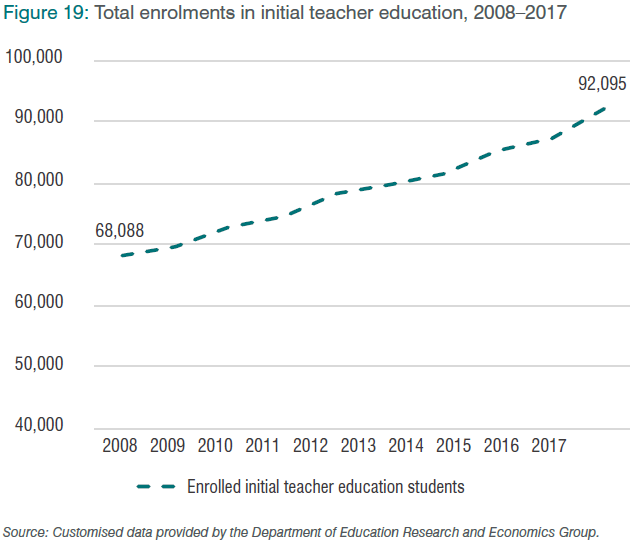 Figure 19: Total enrolments in initial teacher education, 2008–2017