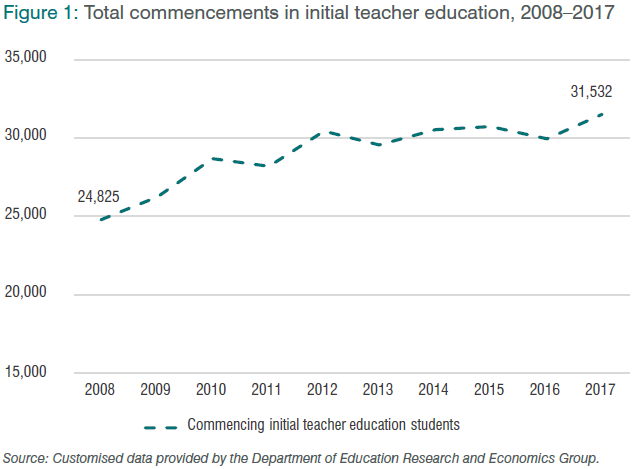 Figure 1: Total commencements in initial teacher education, 2008–2017