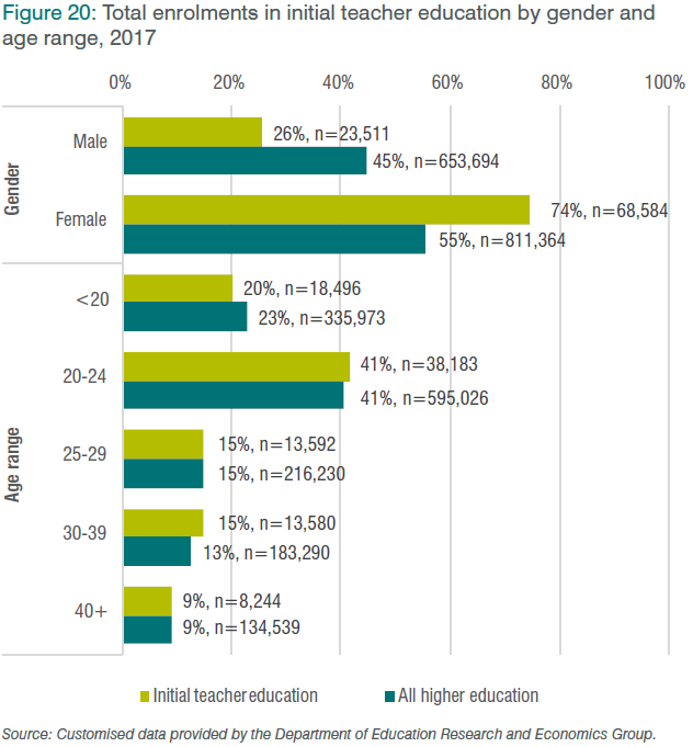 Figure 20: Total enrolments in initial teacher education by gender and age range, 2017