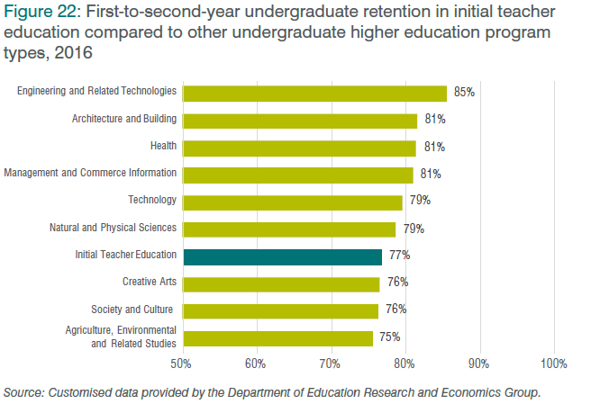 Figure 22: First-to-second-year undergraduate retention in initial teacher education compared to other undergraduate higher education program types, 2016