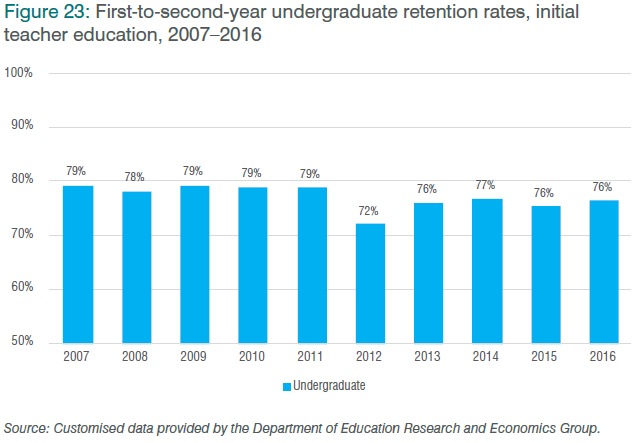 Figure 23: First-to-second-year undergraduate retention rates, initial teacher education, 2007–2016