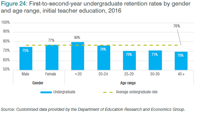 Figure 24: First-to-second-year undergraduate retention rates by gender and age range, initial teacher education, 2016