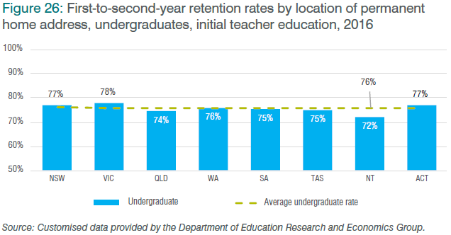 Figure 26: First-to-second-year retention rates by location of permanent home address, undergraduates, initial teacher education, 2016