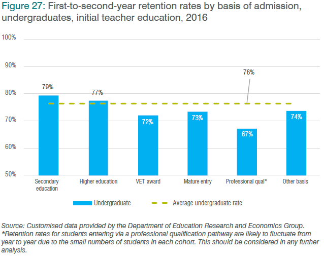 Figure 27: First-to-second-year retention rates by basis of admission, undergraduates, initial teacher education, 2016
