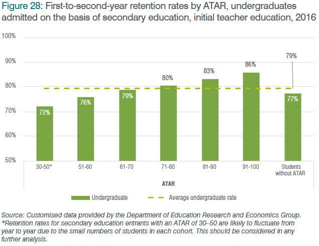 Figure 28: First-to-second-year retention rates by ATAR, undergraduates admitted on the basis of secondary education, initial teacher education, 2016
