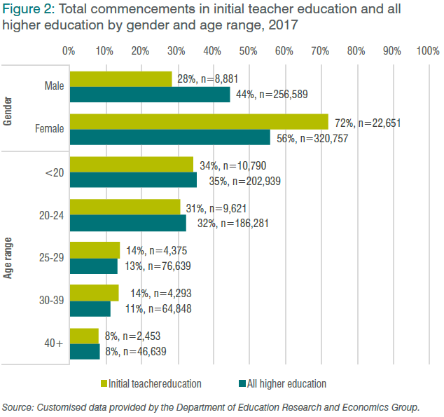 Figure 2 : Total commencements in initial teacher education and all higher education by gender and age range, 2017