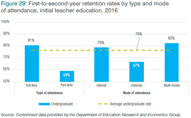 Figure 29: First-to-second-year retention rates by type and mode of attendance, initial teacher education, 2016