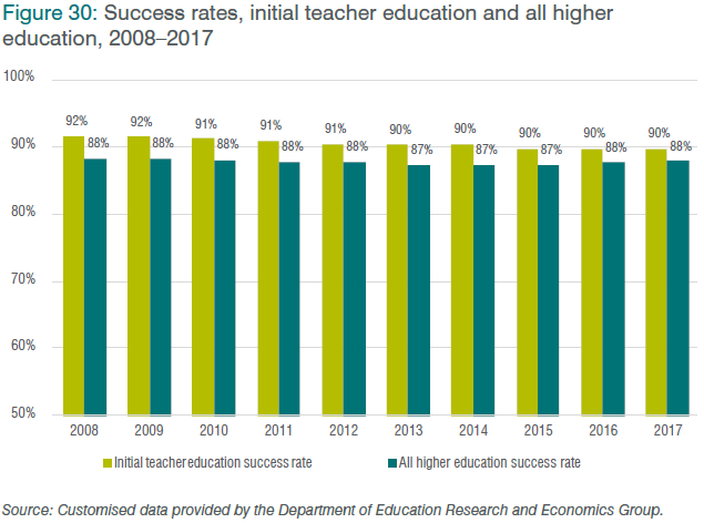 Figure 30: Success rates, initial teacher education and all higher education, 2008–2017