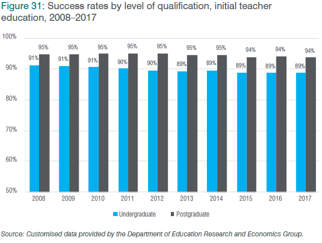 Figure 31: Success rates by level of qualification, initial teacher education, 2008–2017