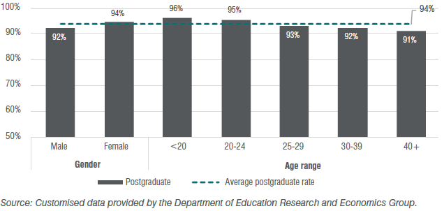 Figure 32: Success rates by gender and age range, initial teacher education, 2017