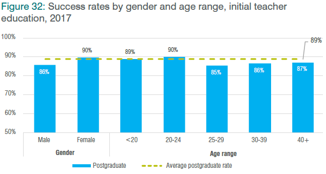 Figure 32: Success rates by gender and age range, initial teacher education, 2017