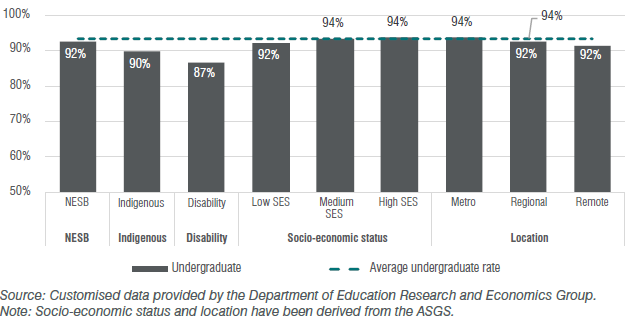 Figure 33: Domestic student success rates by equity status, initial teacher education, 2017
