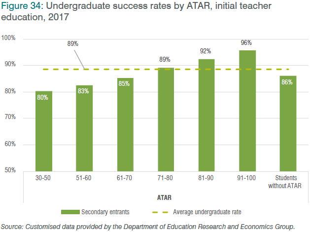 Figure 34: Undergraduate success rates by ATAR, initial teacher education, 2017