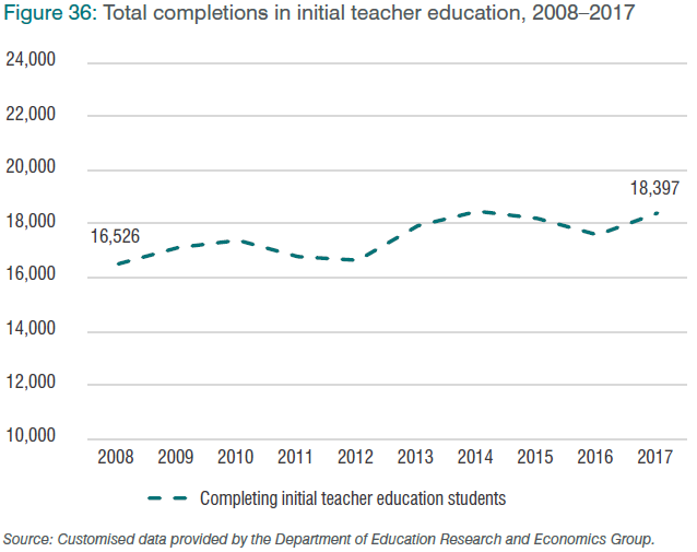 Figure 36: Total completions in initial teacher education, 2008–2017