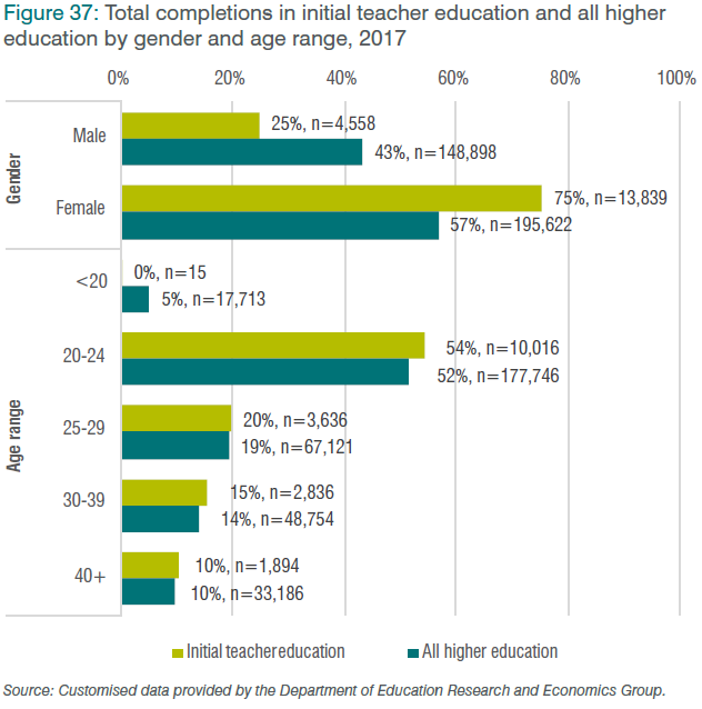 Figure 37: Total completions in initial teacher education and all higher education by gender and age range, 2017