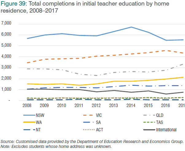 Figure 39: Total completions in initial teacher education by home residence, 2008–2017