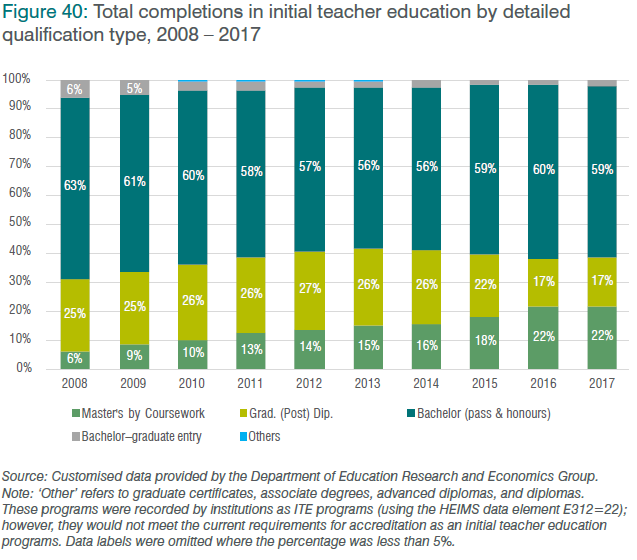 Figure 40: Total completions in initial teacher education by detailed qualification type, 2008 – 2017