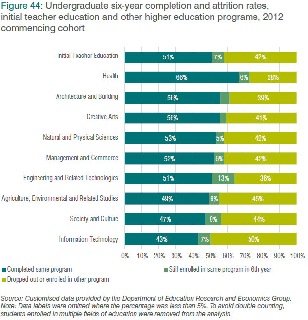 Figure 44: Undergraduate six-year completion and attrition rates, initial teacher education and other higher education programs, 2012 commencing cohort