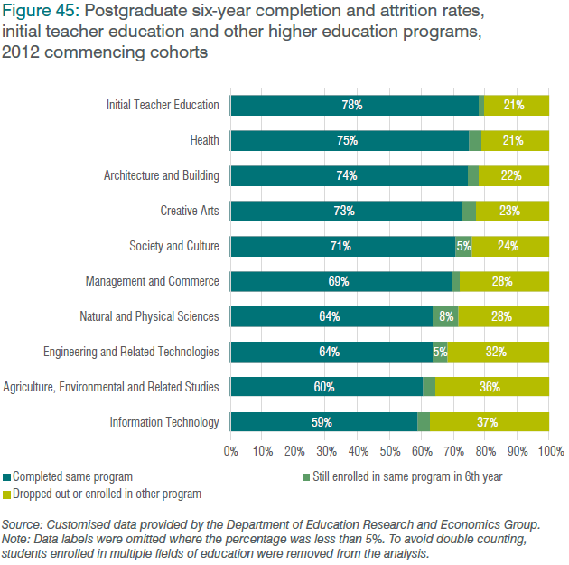 Figure 45: Postgraduate six-year completion and attrition rates, initial teacher education and other higher education programs, 2012 commencing cohorts