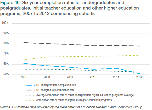 Figure 46: Six-year completion rates for undergraduates and postgraduates, initial teacher education and other higher education programs, 2007 to 2012 commencing cohorts