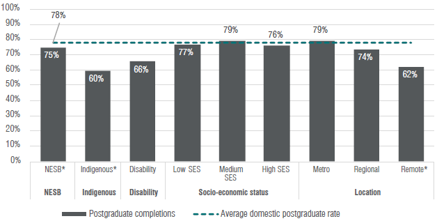Figure 48: Six-year completion rates by equity status, domestic undergraduates and postgraduates, initial teacher education, 2012 commencing cohort