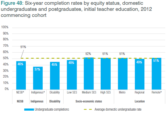 Figure 48: Six-year completion rates by equity status, domestic undergraduates and postgraduates, initial teacher education, 2012 commencing cohort