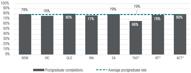 Figure 49: Six-year completion rates by state of permanent home address, initial teacher education, 2012 commencing cohort