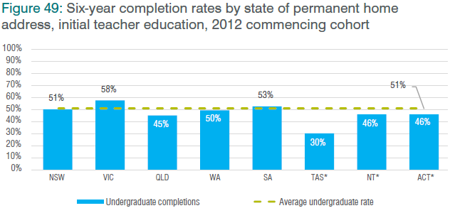 Figure 49: Six-year completion rates by state of permanent home address, initial teacher education, 2012 commencing cohort