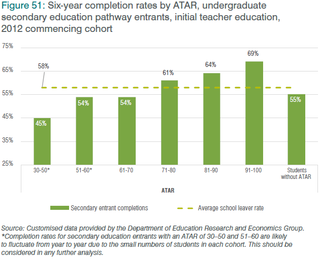 Figure 51: Six-year completion rates by ATAR, undergraduate secondary education pathway entrants, initial teacher education, 2012 commencing cohort