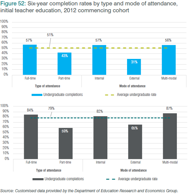 Figure 52: Six-year completion rates by type and mode of attendance, initial teacher education, 2012 commencing cohort