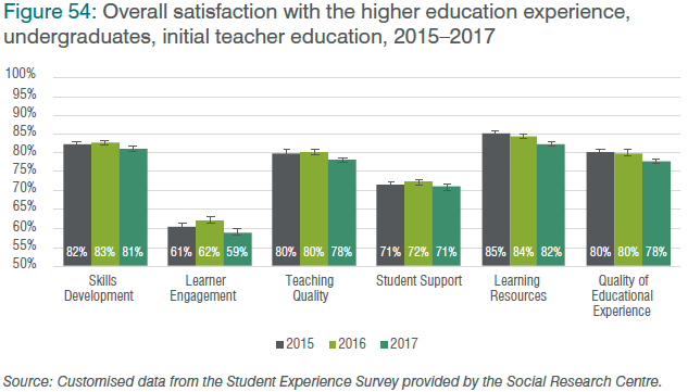 Figure 54: Overall satisfaction with the higher education experience, undergraduates, initial teacher education, 2015–2017