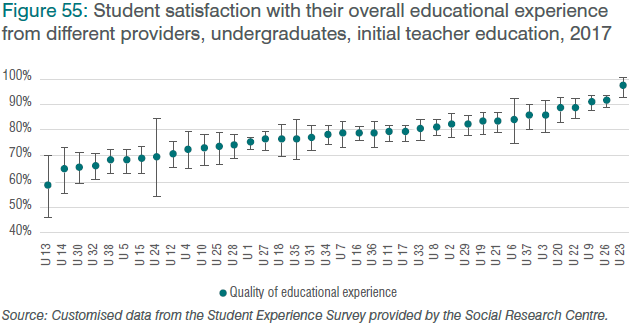 Figure 55: Student satisfaction with their overall educational experience from different providers, undergraduates, initial teacher education, 2017