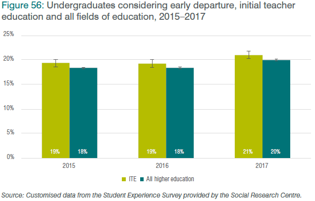 Figure 56: Undergraduates considering early departure, initial teacher education and all fields of education, 2015–2017