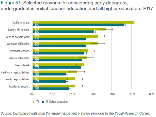 Figure 57: Selected reasons for considering early departure, undergraduates, initial teacher education and all higher education, 2017