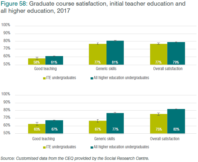 Figure 58: Graduate course satisfaction, initial teacher education and all higher education, 2017