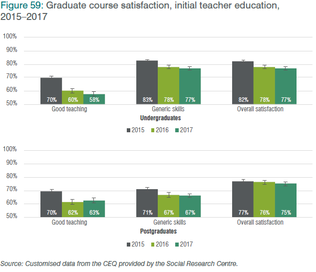 Figure 59: Graduate course satisfaction, initial teacher education, 2015–2017