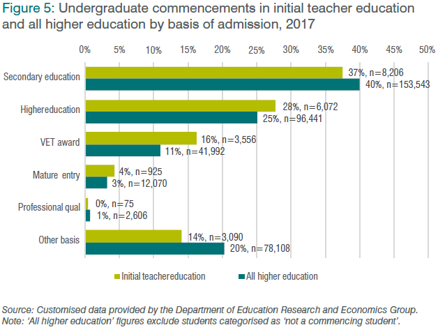 Figure 5: Undergraduate commencements in initial teacher education and all higher education by basis of admission, 2017
