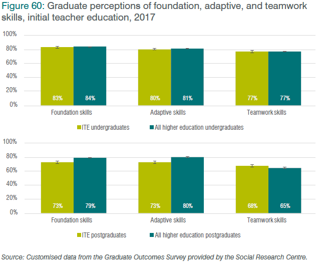 Figure 60: Graduate perceptions of foundation, adaptive, and teamwork skills, initial teacher education, 2017