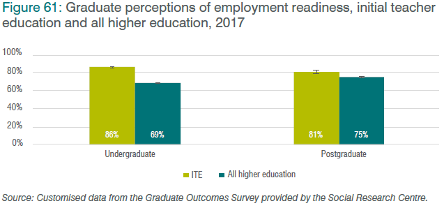 Figure 61: Graduate perceptions of employment readiness, initial teacher education and all higher education, 2017