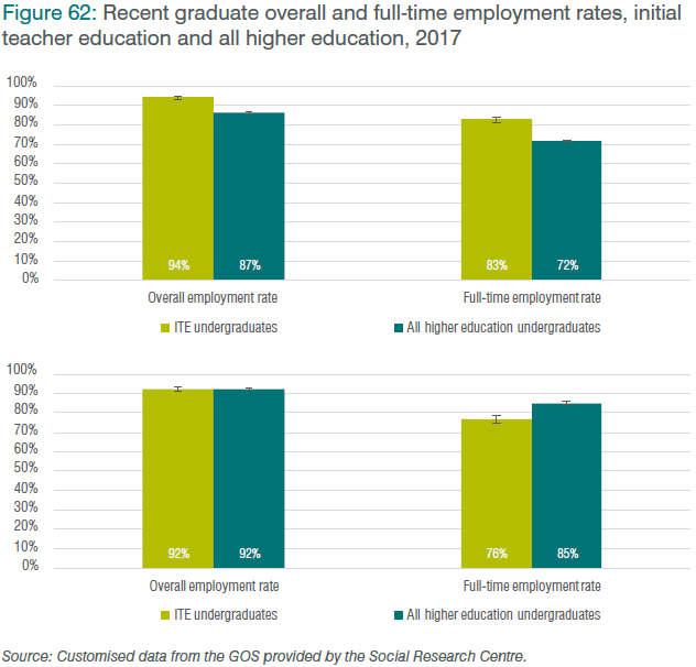 Figure 62: Recent graduate overall and full-time employment rates, initial teacher education and all higher education, 2017